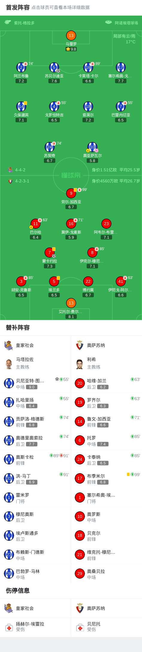 点球大战皇家社会6-5奥萨苏纳，卡泰纳失点