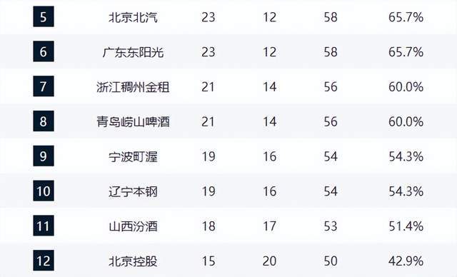 db真人体育官网-上海基本锁定冠军，黑马第3，广东又掉队，山东重回第4，辽宁第10