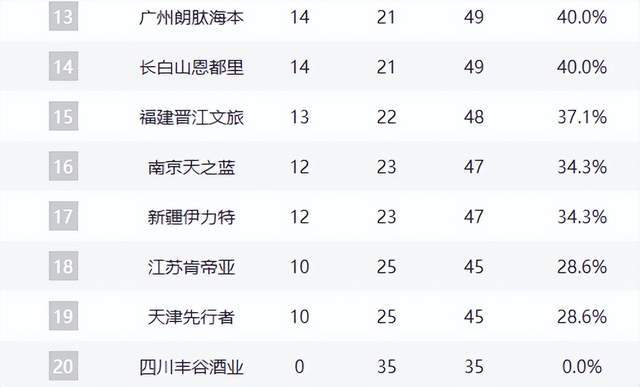 db真人体育官网-上海基本锁定冠军，黑马第3，广东又掉队，山东重回第4，辽宁第10